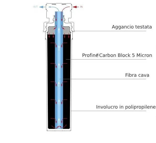 cartuccia filtro per acqua rubinetto depuratore sottolavello cucina profine gold medium